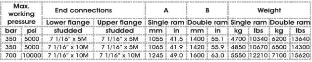 block bop preventer table2